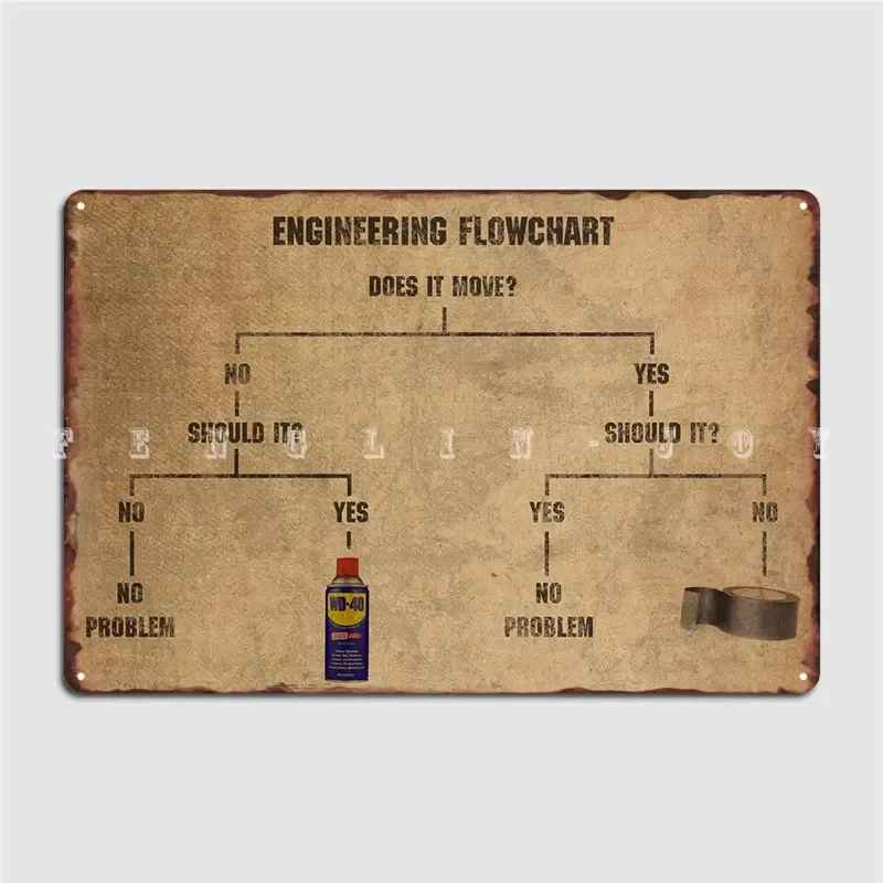 Ingegneria Flowchart Meme Duct Tape E Wd-40 Metal Sign Wall Cave Wall Targhe Vintage Tin Sign Poster