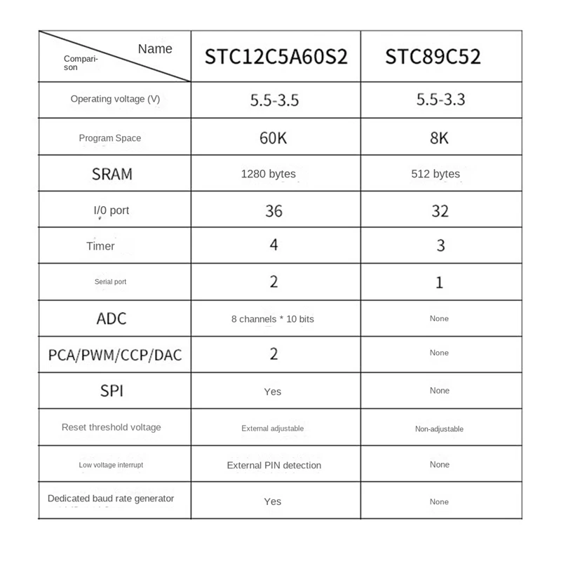 51  Ĩ ھ    ý , 4WD Ʈ ڵ Ȯ STC12C5A60S2