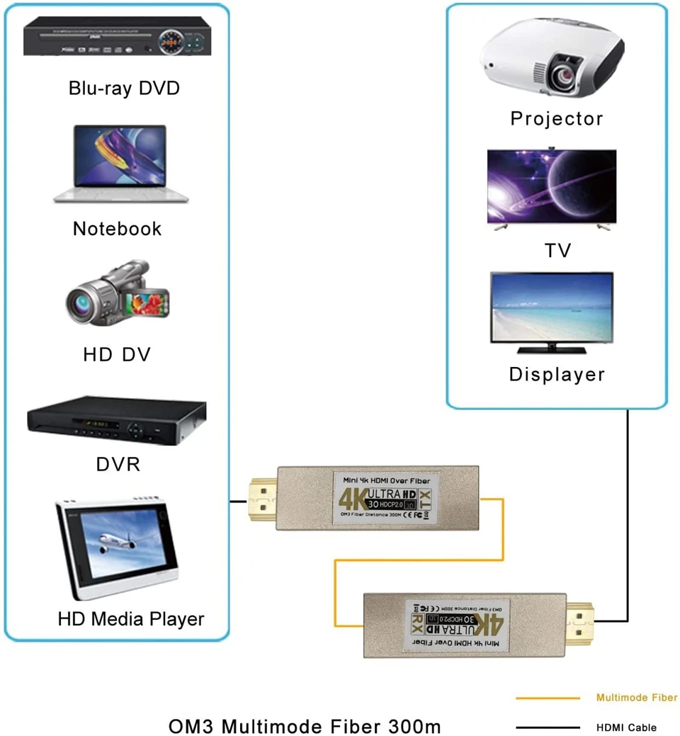 2022 ְ 300m ̴ Ÿ HDMI   ȯ extender 4K HDMI   ۽ű ű  OM3 Ƽ  ̺