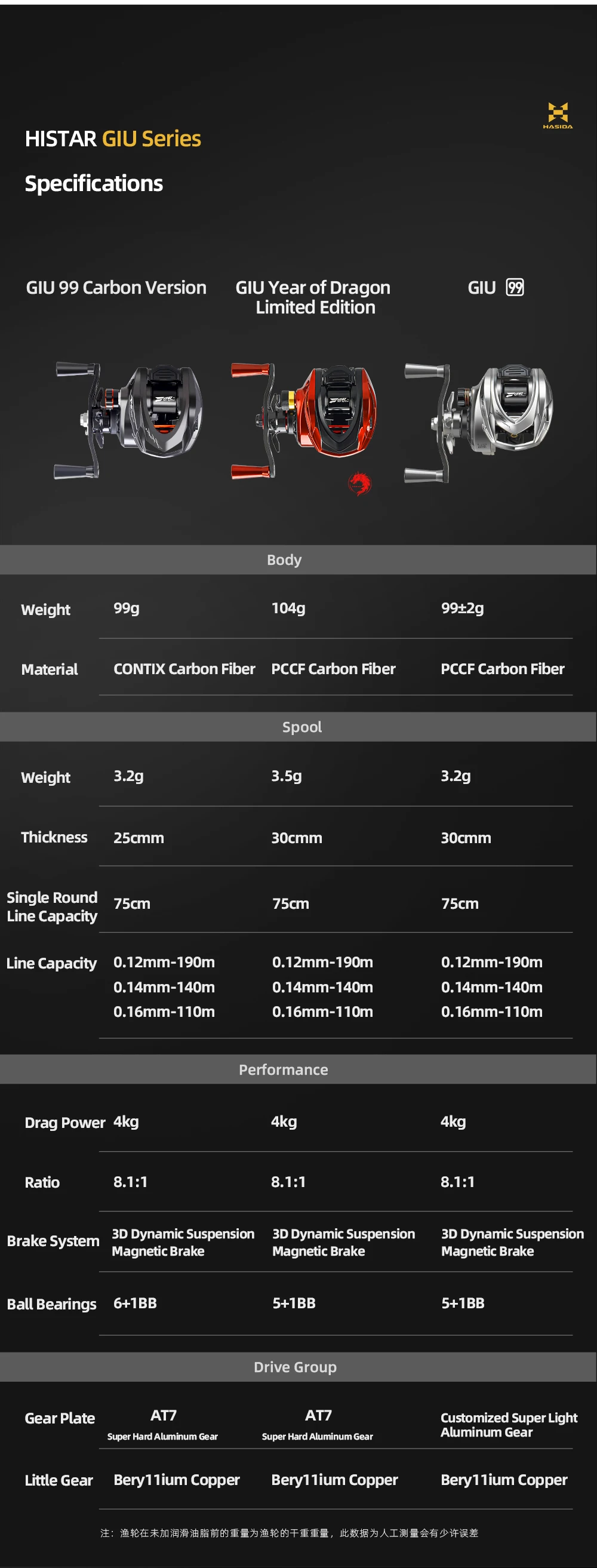 HASIDA Giu 99 Carbon BFS Baitcasting Angelrolle NMB SIC BB 3D Dynamische Magnetbremse 8,1:1 Übersetzung 4KG Bremskraft – Detail 10