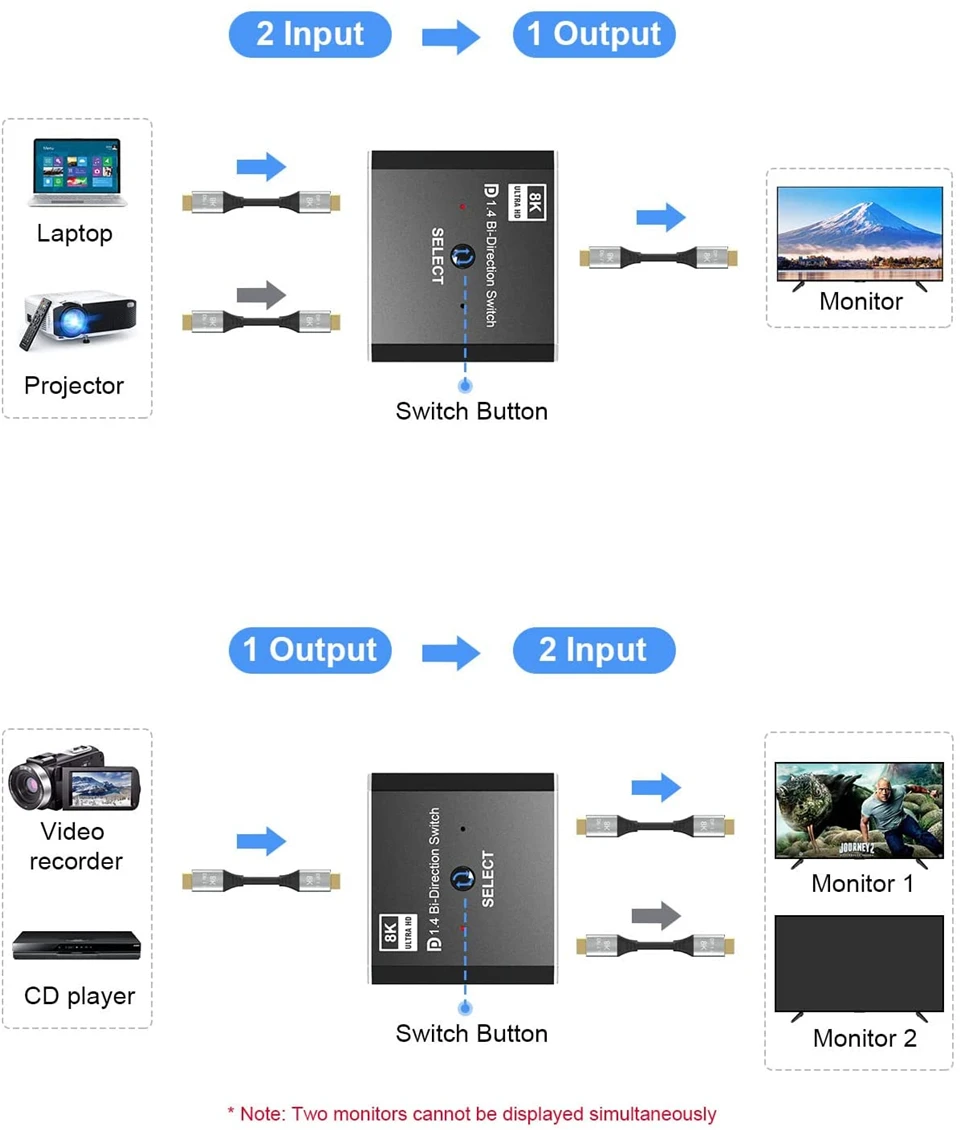 1.4 Displayport Switch 8K Displayport Bi-direction splitter switcher Displayport KVM 2X1 1X2 Display-port 8K@30Hz,4K@120Hz