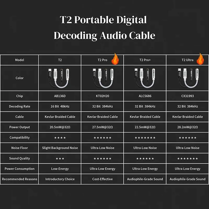 T2 시리즈 디지털 오디오 변환 케이블 Type-C 3.5mm 헤드폰 디코딩 와이어 HiFi 사운드 전송 어댑터 코드 안정적