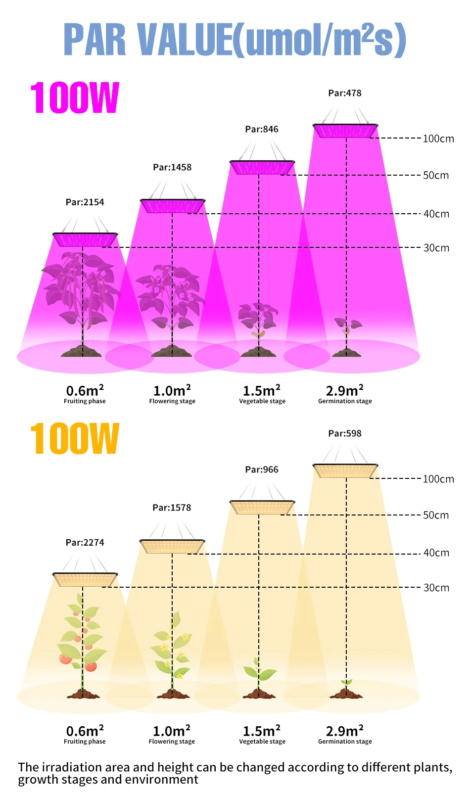 Description Picture 4 of item100W LED Plant Grow Light Full Spectrum Quantum Board Flower Seed Indoor Hydroponic Greenhouse Vegetable Cultivation Growth Lamp