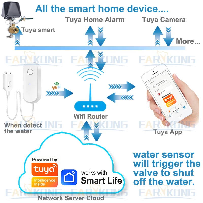 Smart WiFi Water Leak Sensor & Alarm with Flood Protection and App Control