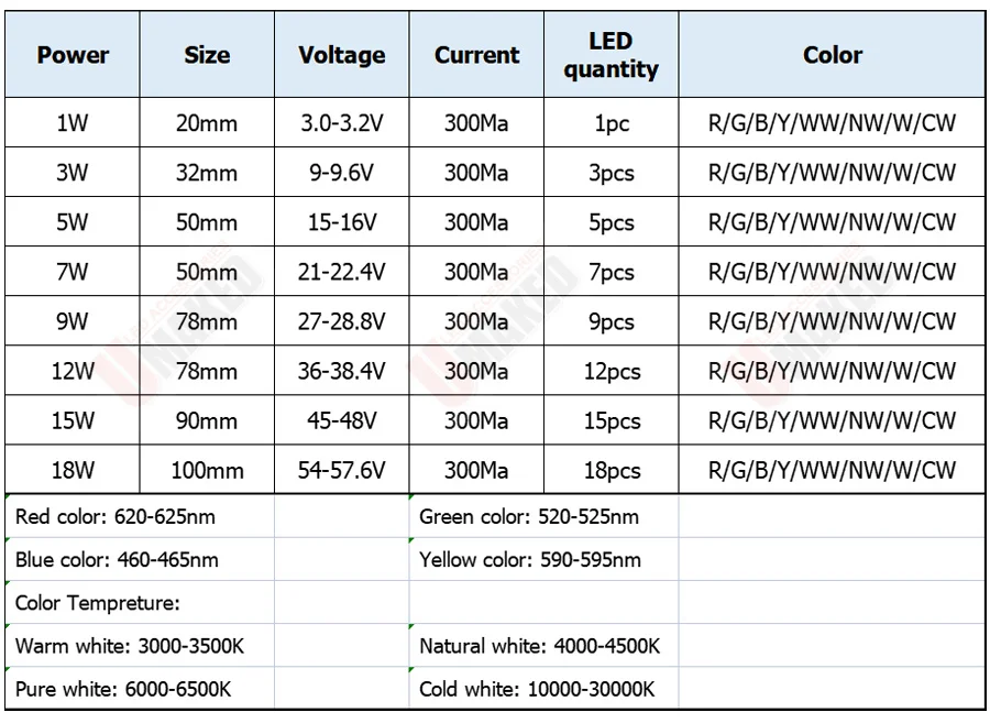 Description Picture 4 of item4W 28mm high power led bead, WW/NW/CW/R/G/B/Y LED chips beads, LED DIY lighting bead, led light source diy lamp source Chip