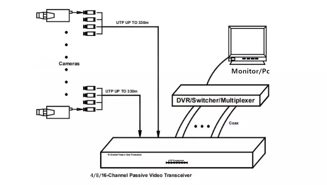 4 --CH passive video balun cctv transmitter BNC connector support HD-AHD TVI CVI CVBS for cctv security system 6