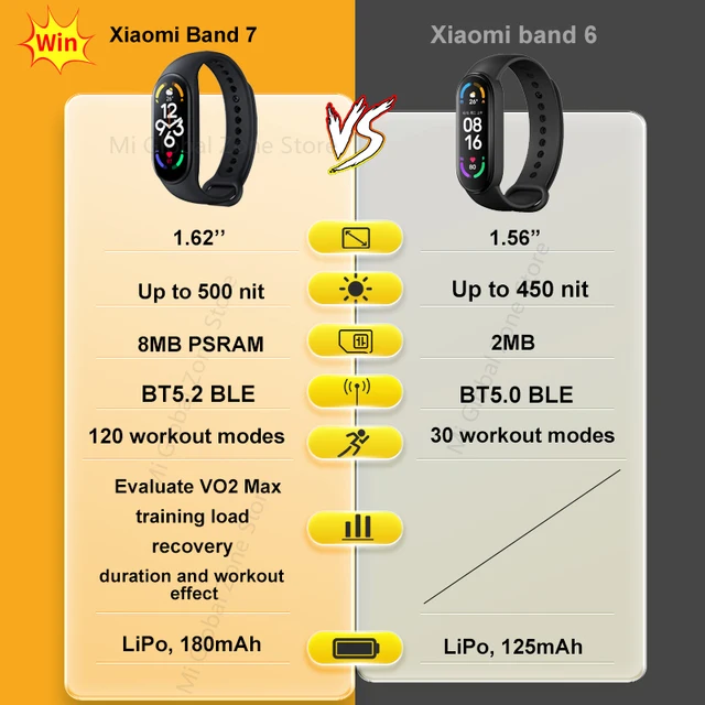 Xiaomi Mi Band 7 Smart Bracelet, Bluetooth 5.2,VO2 Max,Sport Analysis 1.62"AMOLED,120 Workout Modes,5 atm Waterproof Smart Band 6