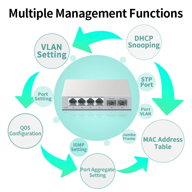 LIANGUO 2.5GbE Smart Managed Switch 4 Port 2500M Network 10G SFP+Slot Web Managed Static Link Aggregation Homelab Setup Switch network switch