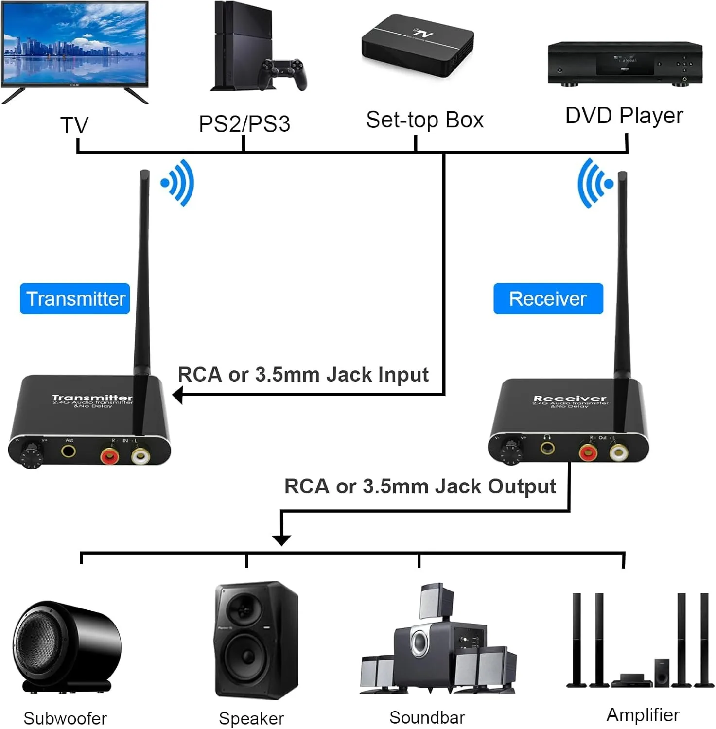 50m Long Range 2.4GHz Transmitter Receiver Wireless Audio Adapter with Volume Control for Subwoofer Speaker R/L or 3.5mm Jack,audio adapter