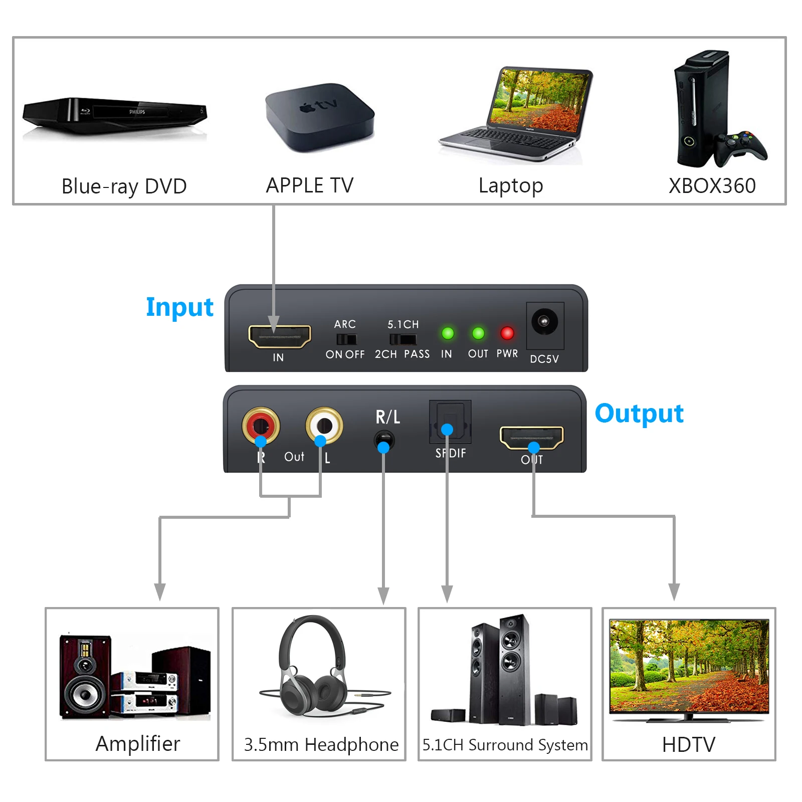 4K 60Hz HDMI  , HDMI 2.0 ARC- TOSLINK SPDIF R/L 3.5mm  ȯ  YUV4:4:4 HDR 5.1CH /2.0CH