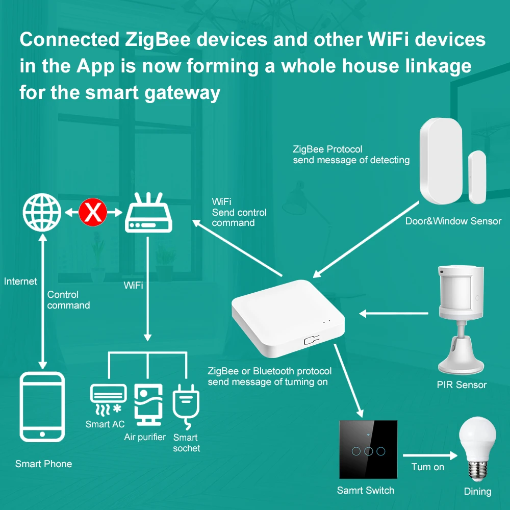 Multi-Mode Zigbee Bluetooth Gateway Hub 4