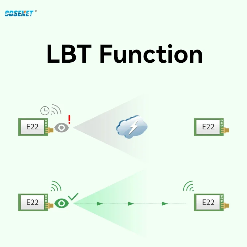 CDSENET 433MHz LoRa Module E22-400T33D-V2.1 High Power 33dbm 16KM Long Distance Transmission Watchdog TTL/RSSI/LBT