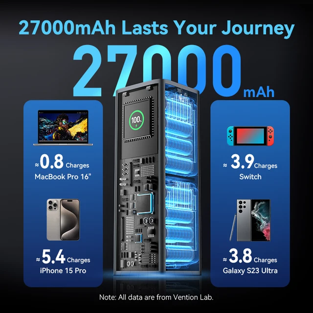 Vention 27000mAh 140W PowerBank