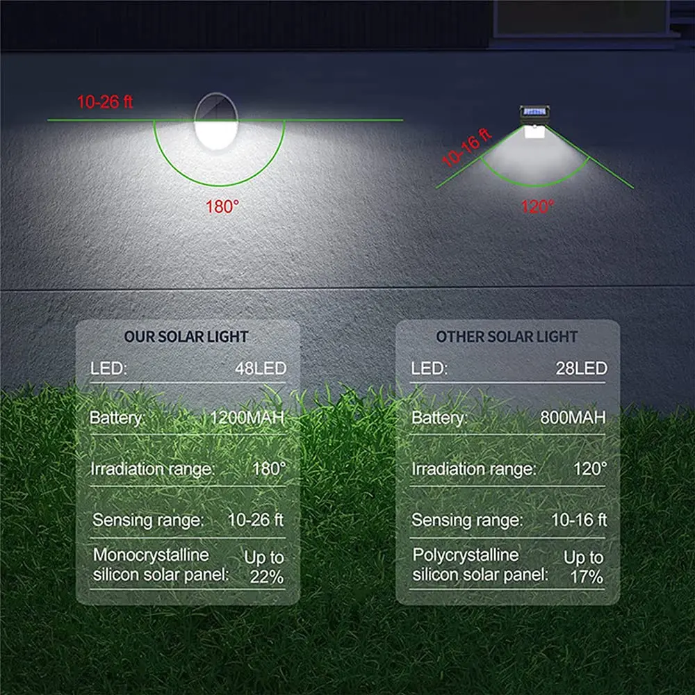 Description Picture 3 of itemOutdoor Solar Light 48LEDS Microwave Auto Motion Sensor Light Super Bright Outside Wall Lamp For Step Stairs Balcony Patio Fence