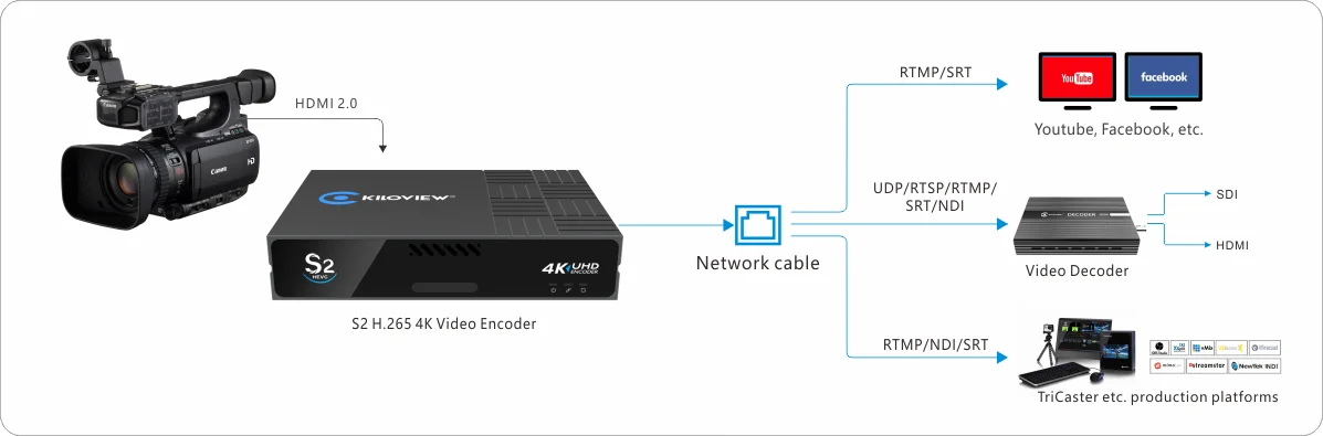 라이브 스트리밍용 HEVC 비디오 인코더 S2 4K HDMI NDI 저대역폭 장비, H.265