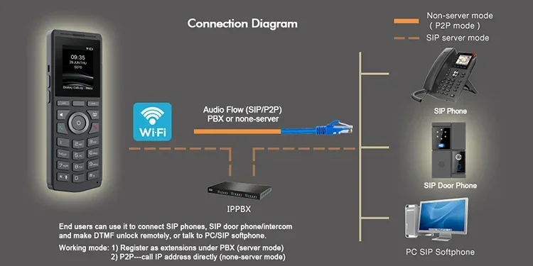 Portable Wireless WiFi SIP VoIP Audio Handheld Phone