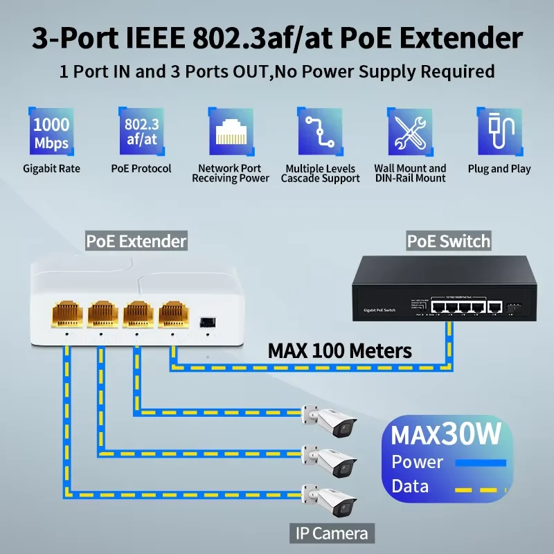 4 Port POE Extender Gigabit Repeater 100/1000Mbps Outdoor Network Card IP55 VLAN 44-57V Camera Wierless AP