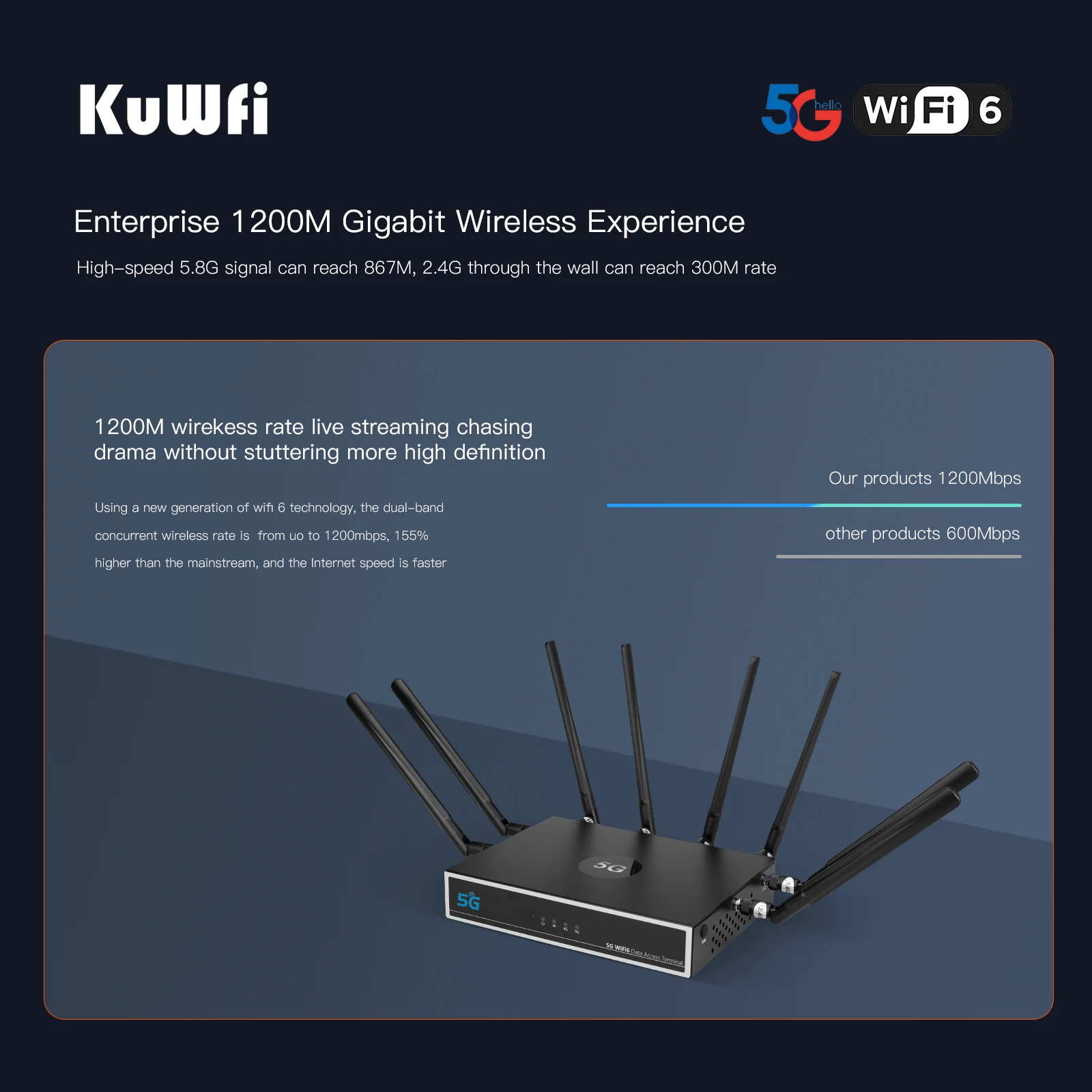 KuWFi 5G CPE WiFi Router 1800Mbps Wireless Modem Dual Band 5G 