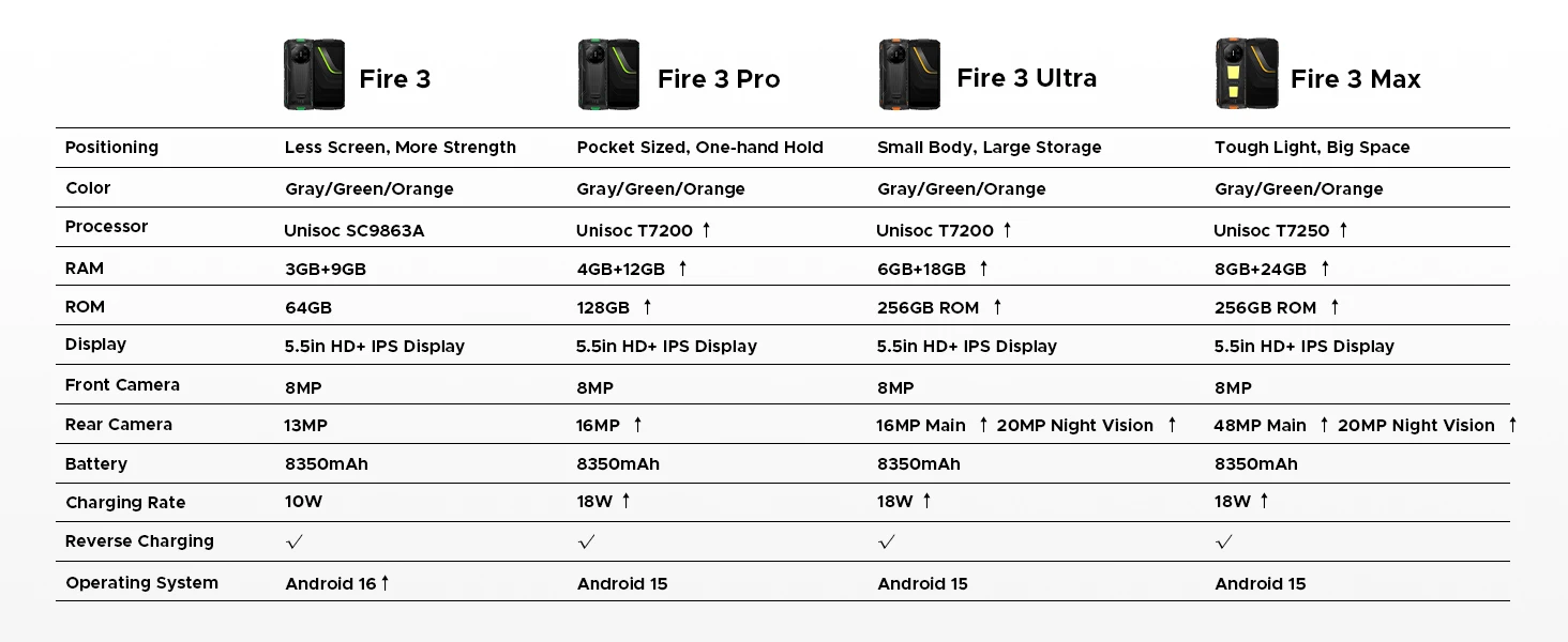 DOOGEE Fire 3 Max Rugged Phone 5.5" HD+ Display Camping lights 32GB 256GB 8350mAh UNISOC T7250 48MP NFC Android15 Smartphone