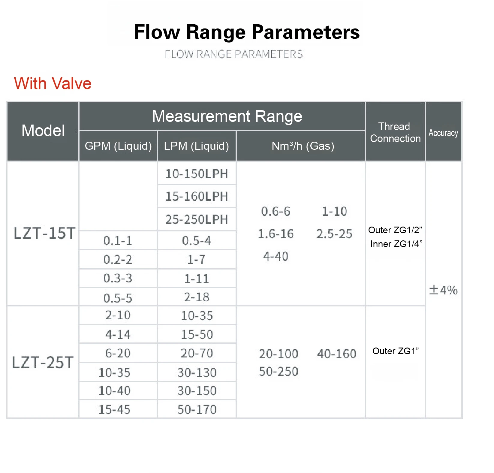 Acrylic Rotameter Flow Meter LZM-15ZT with Control Valve Panel Mount Transparent