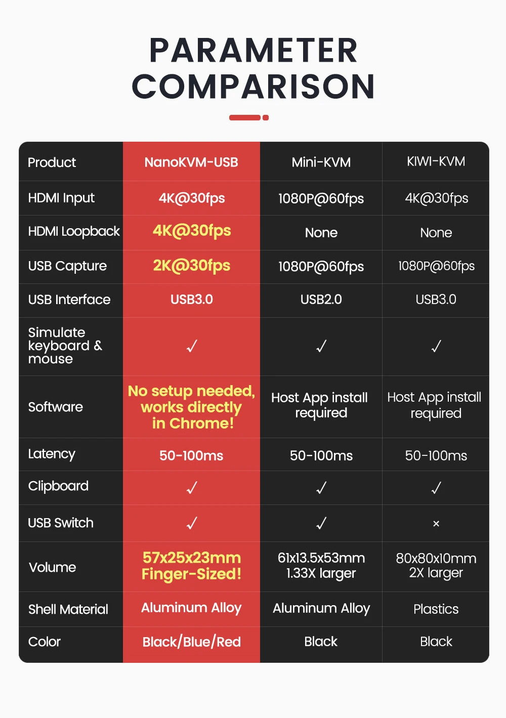 Sipeed NanoKVM-USB Operation And Maintenance USB 3.0 Capture Card Virtual Keyboa