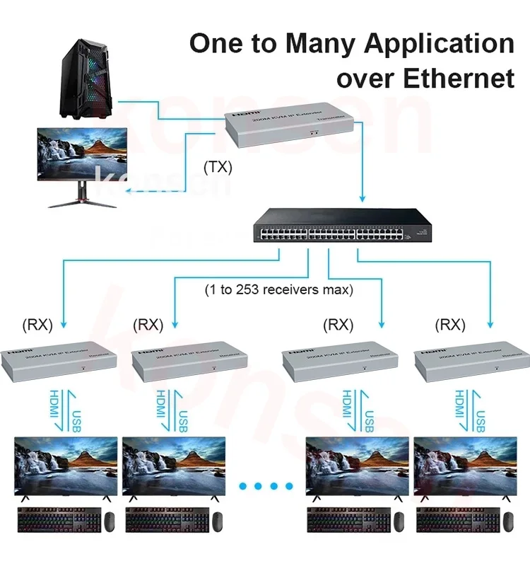 extension kvm hdmi sur ethernet avec usb pour hdtv