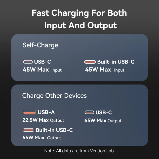 Vention 65W Portable Power Bank 20000mAh PD Fast Charging with Built-in USB Type-C Cable for Laptops iPhone 16 15 14 13 Pro Max 4
