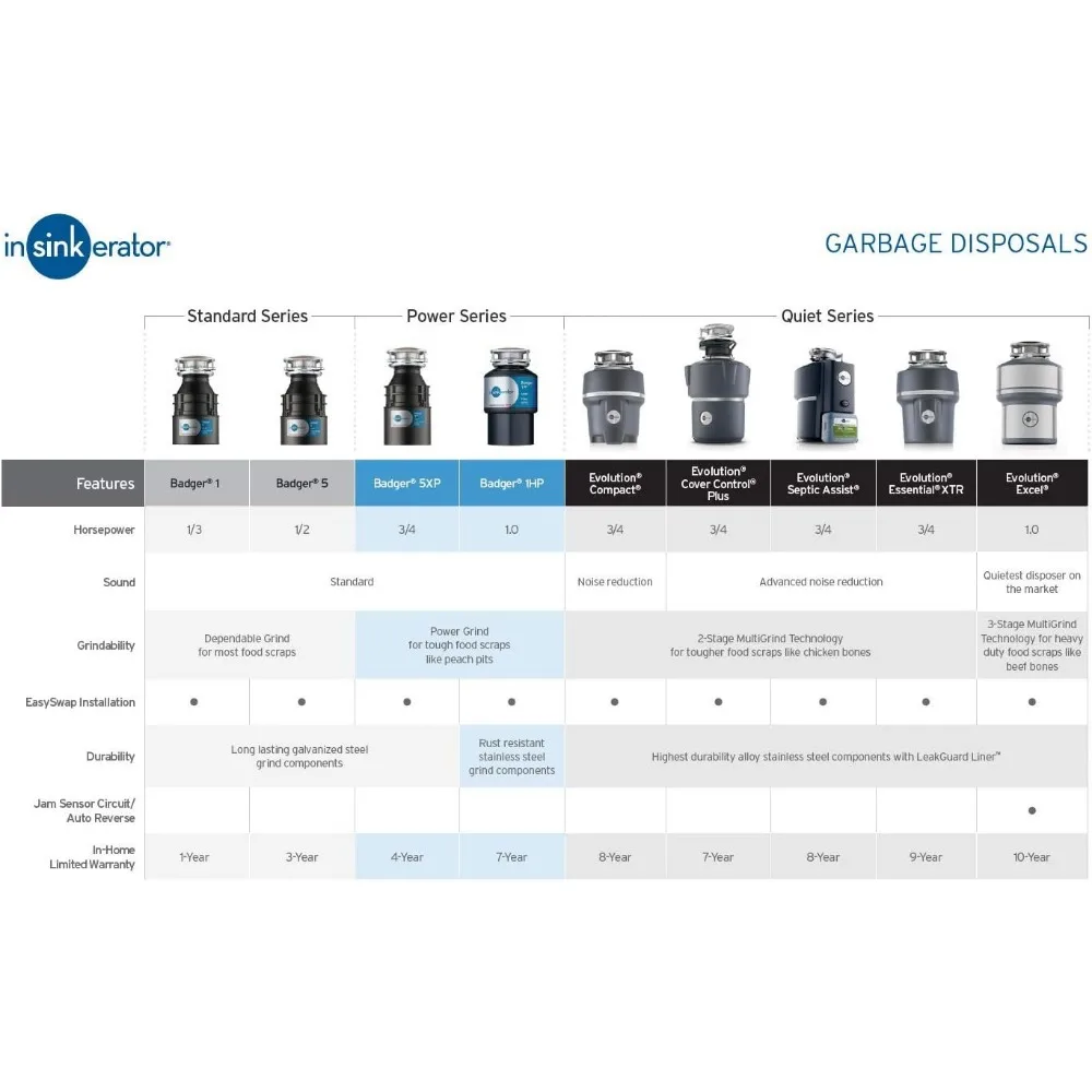 Badger 1 HP Continuous Feed Food Residue Processor Garbage Disposal Power Series Kitchen Appliances Home