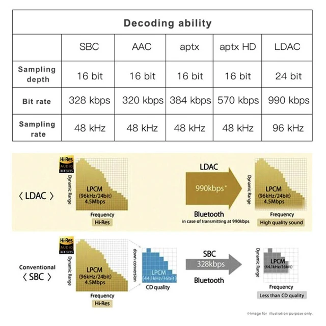 Bluetooth Codecs What Are They And How Do They Work?, 44 OFF
