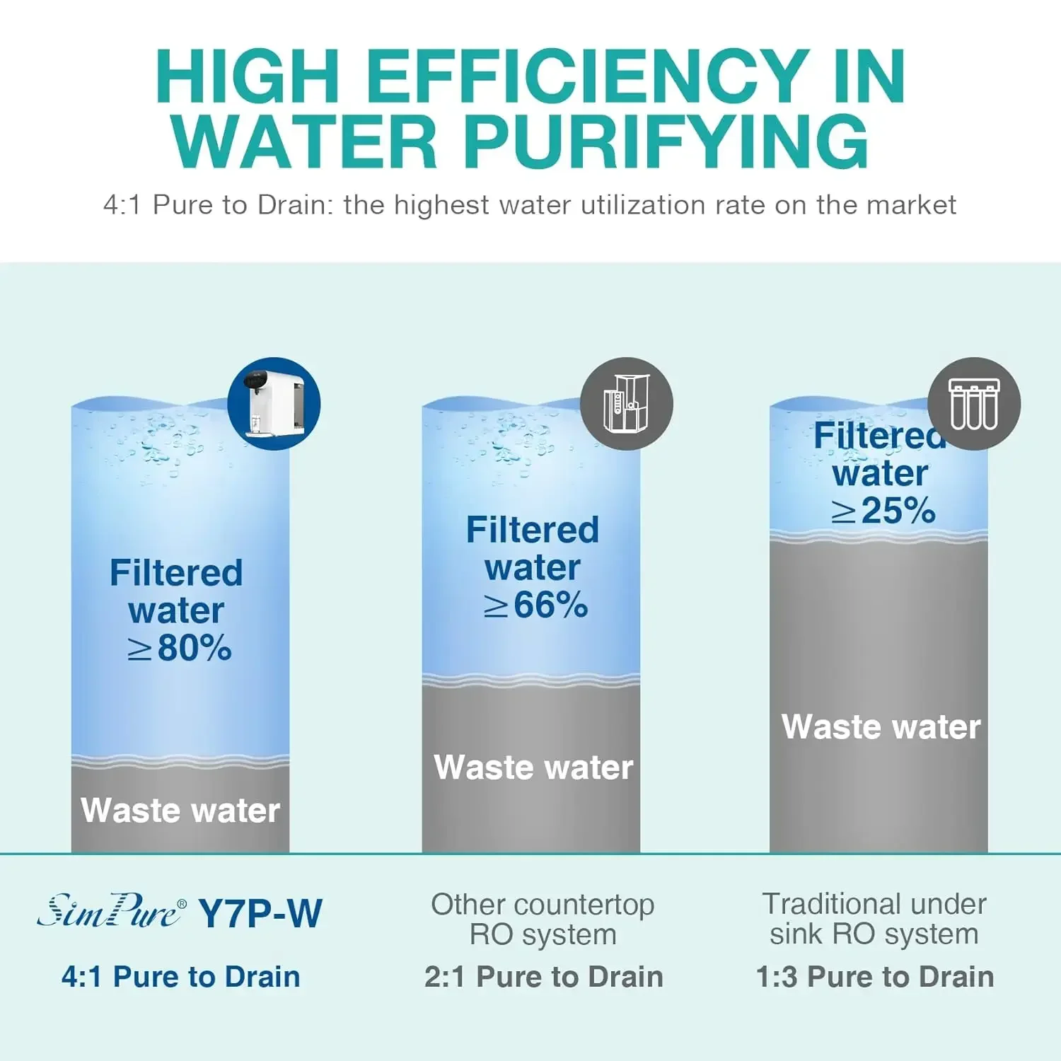 SimPure-Y7P-W UV Countertop Water Filtration System, Reverse Osmosis, Purification, 4 Stage RO Filter
