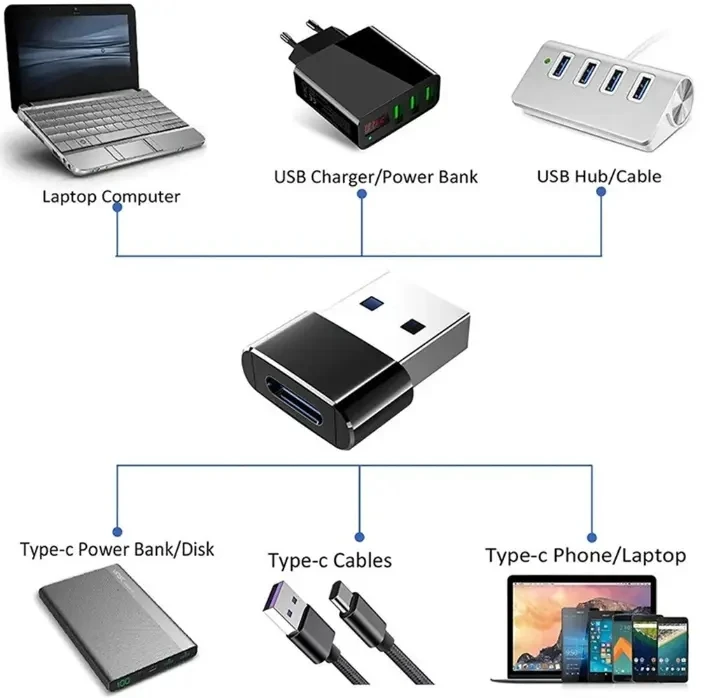3pcs/5pcs USB-A USB-C 변환기 어댑터 어댑터 유형 C-USB 변환기 어댑터 스마트 폰용 여성-남성