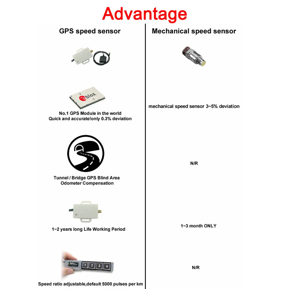 Auto Speed Sensor GPS Speed Sensor Mini Universal Speedometer Sensor Adapter Kit GPS Speed Sender Odometer Compensation Speedometer Gauge Signal