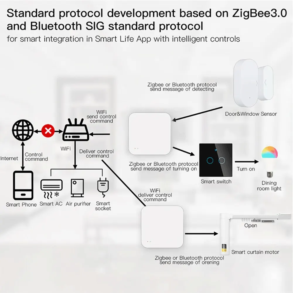 Tuya Zigbee Wireless Multi Mode Hub Gateway for Smart Home Automation for Zigbee Devices Via Smart Life smart zigbee bridge smart zigbee gateway