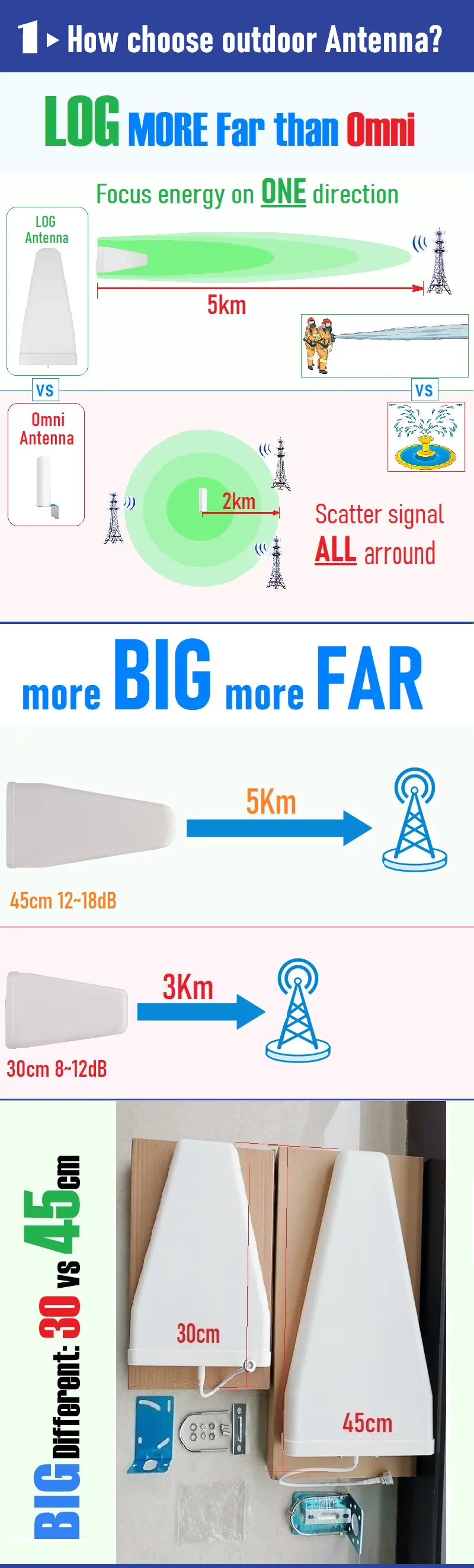 ���� ū 18 dB �볪�� �߿� 12Db �г� ���׳�, �̽��� ��ȣ ������, GSM 4G LTE �ν���, 6 ��� B28 B5 B8 B3 B1 B7 4G 5G