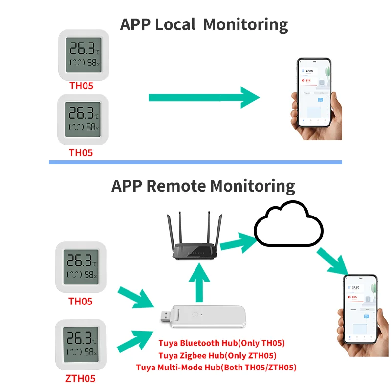 Tuya Temperature Humidity Sensor Mini LCD Digital Display Compatible with Bluetooth APP Remote Control Thermometer Hygrometer temperature humidity sensor,temperature humidity meter