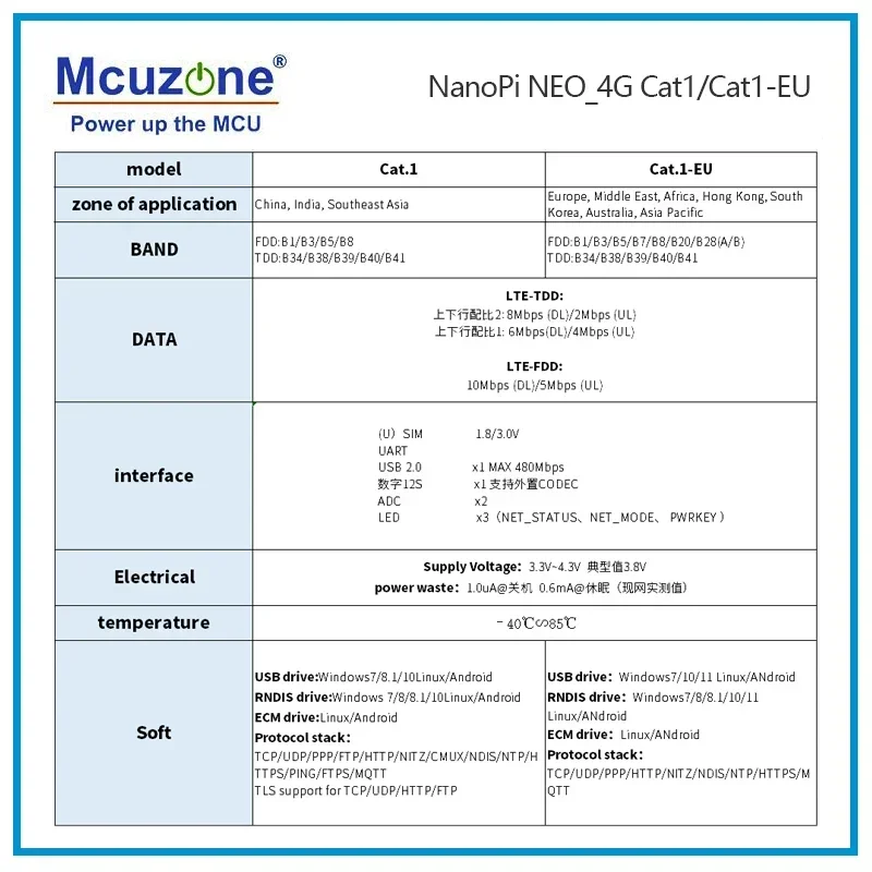 Wireless Module NanoPi NEO-4G Cat.1 LTE module,CAT1-EU LTE module NEO / NEO Core / Air,Drive free dial free plug and play,Debian development board wireless module