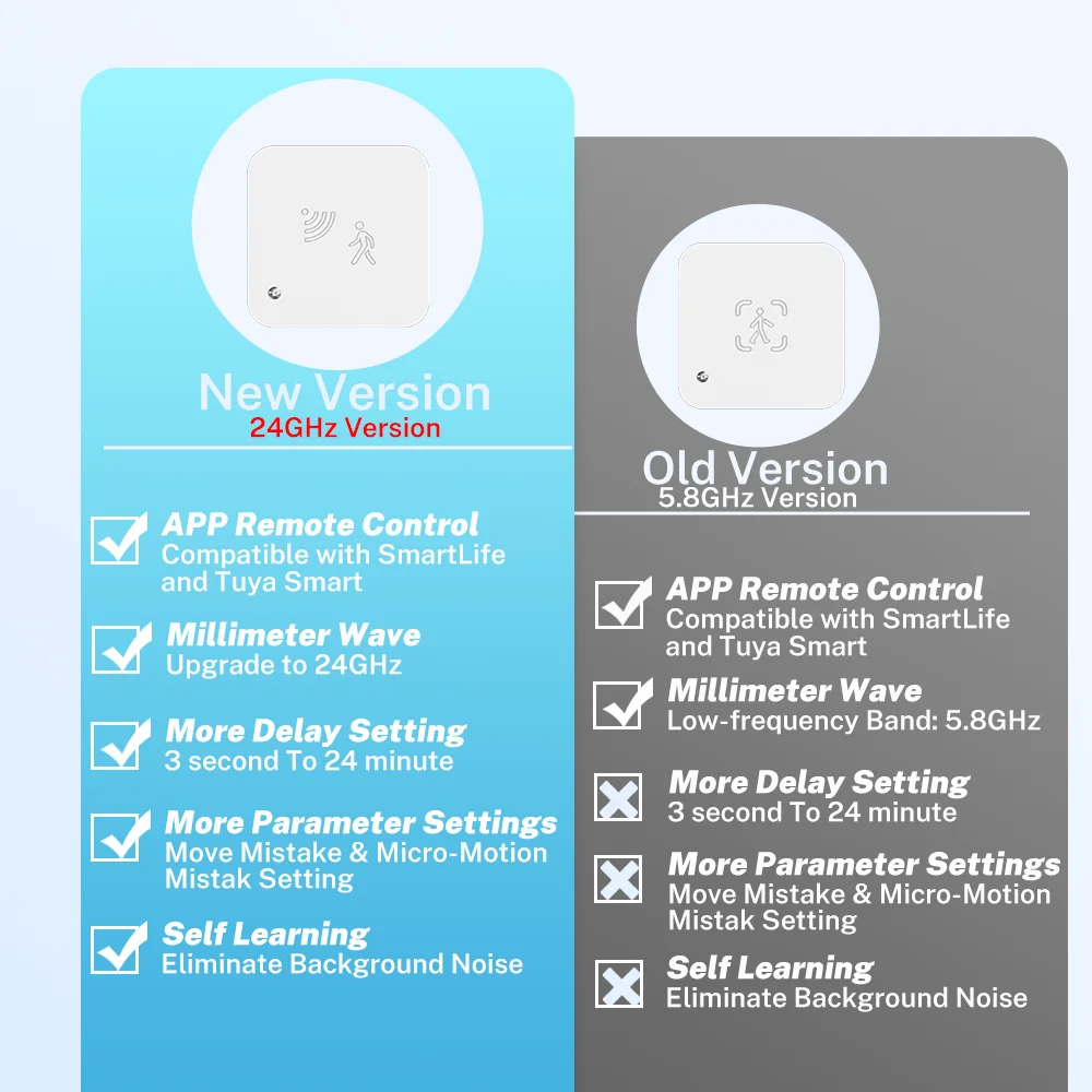 Tuya Zigbee WiFi Human Presence Sensor MmWave Radar Detector With Luminance Sensor For Smart Home Smart Life replace PIR Sensor - Image 2