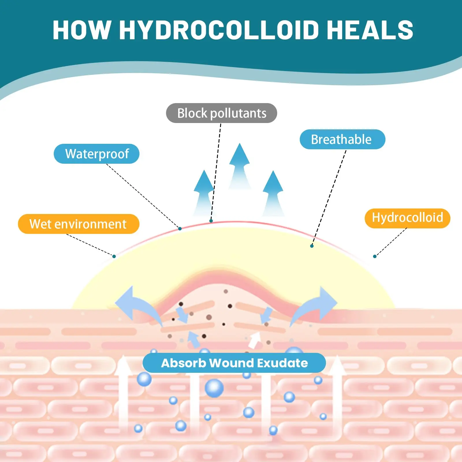 Invisible Hydrocolloid Roll For Wound Care Hydrocolloid Patch Bandages With Self-Adhesive Bed Sore Bandages Acne Pimple Patches