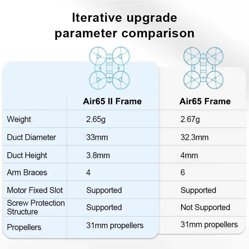 Détail du châssis BETAFPV Air65 II Whoop 65mm, tiny whoop brushless, montrant les bras en carbone et le duct