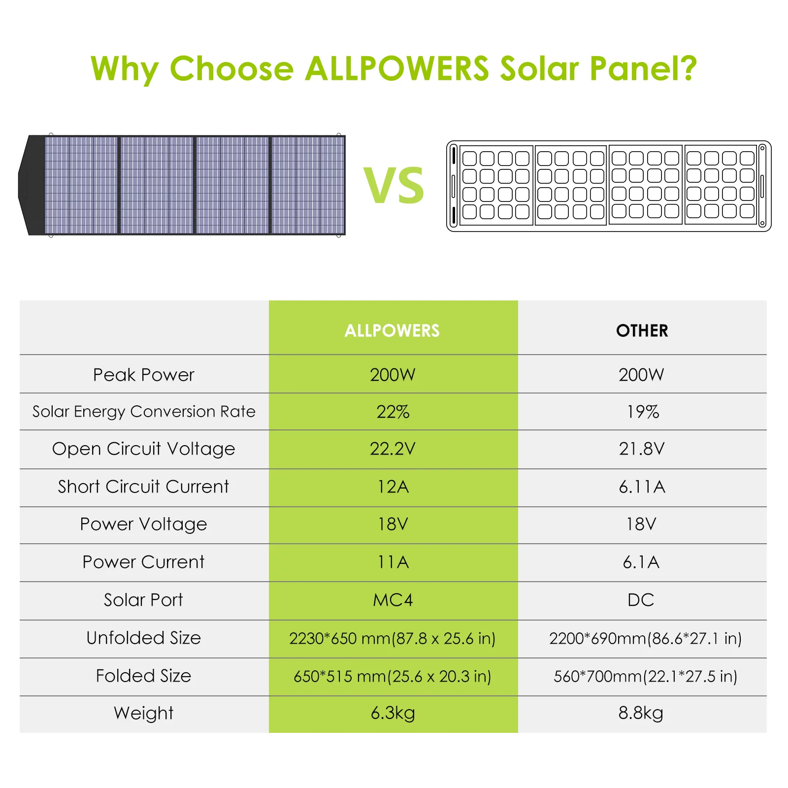 ALLPOWERS 휴대용 접이식 태양 전지 패널 충전기, 노트북 RV 발전소 캠핑용 태양 전지 패널 키트, USB DC 18V 200W