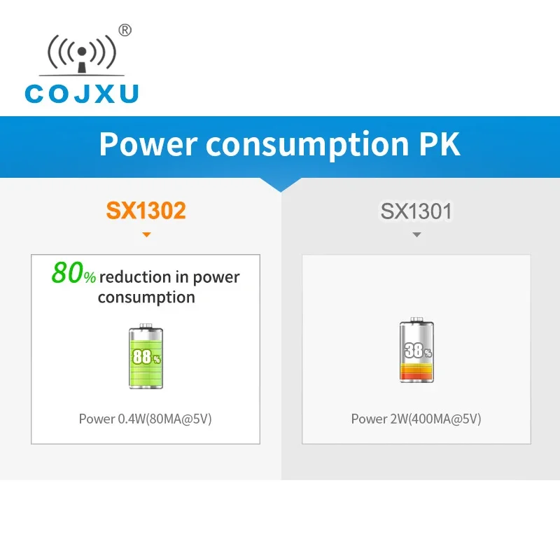 E106-470G27P2 장거리 SX1302 LoRaWAN 게이트웨이 모듈, 470 510MHz SPI 미니 PCI-e 27dBm