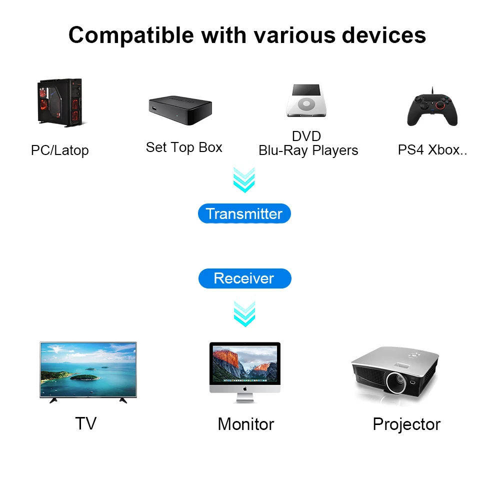 Transmissor de Vídeo Hdmi sem Fio e Kit Receptor 1080p Screen Share 250m Câmera Stb Ps4 pc para tv - Image 4