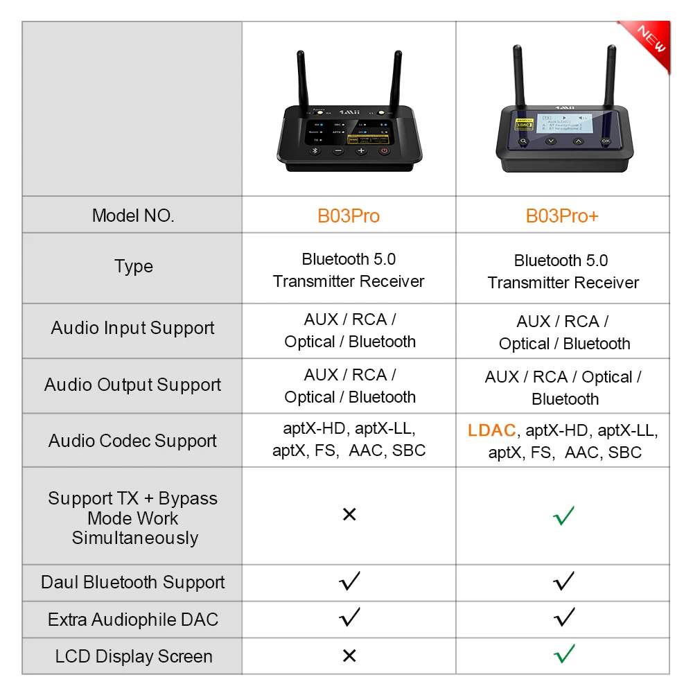 1Mii B03Pro Bluetooth 5.0 Transmitter Receiver aptX LL HD CSR8675 HiFi 32bit DAC 3.5mm Aux Bluetooth Adapter for TV PC Headphone