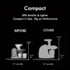 SiFENE Cold Press Juicer - Slow Masticating, High Yield for Fruits & Veggies, Dual-Mouth, Anti-Clog, Easy Clean, BPA-Free, Gray 4