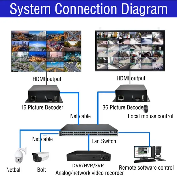 Nvr Dvr Ethernet Connection 30M USB KVM HDMI Extender By Rj45 Cat6