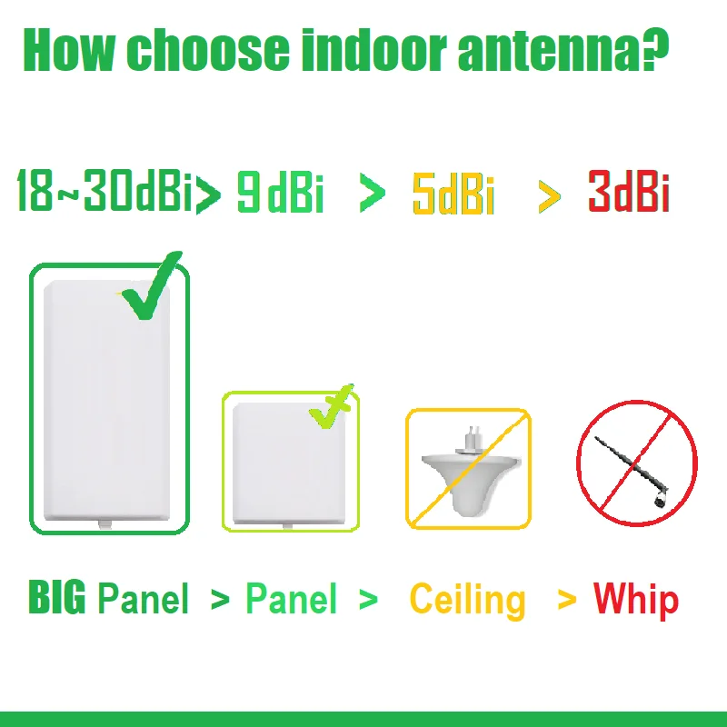 고이득 3G 4G LTE 패널 지향성 라우터 안테나 실내외 장거리용 TS9 CRC9 SMA 라우터 CPS AP 부스터용
