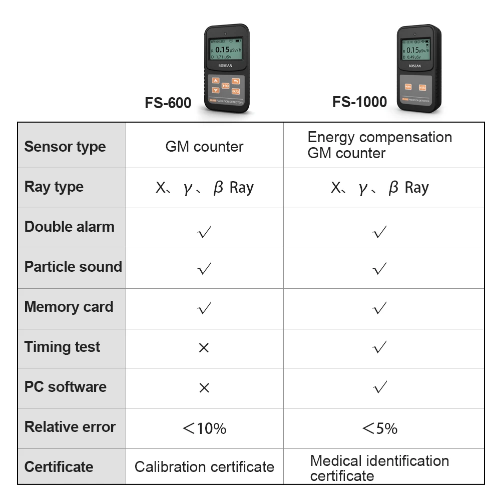 Bosean Nuclear Radiation Detector Geiger Counter X-ray Beta Gamma Detector Medical Testing for Hospital Radiology