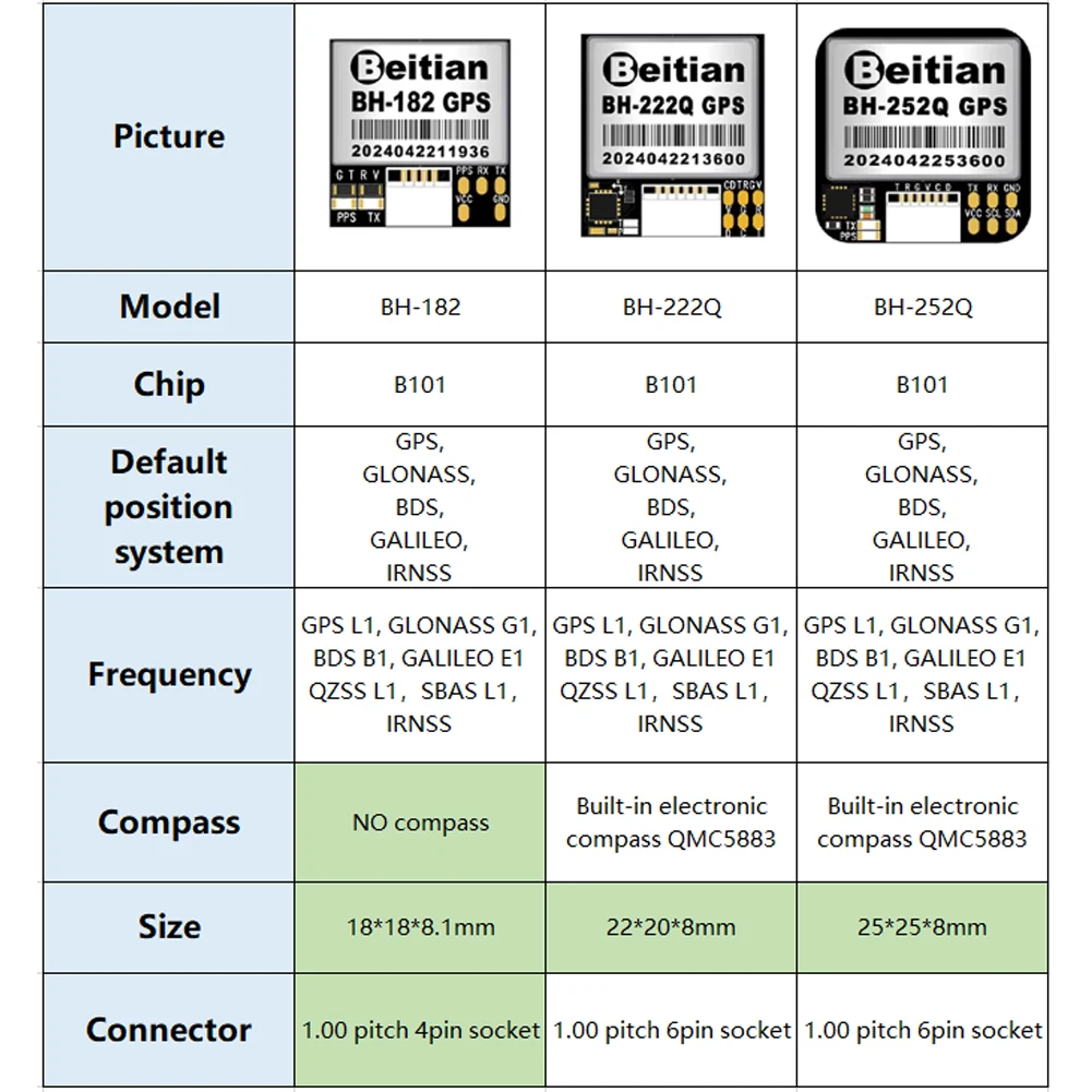 Beitian 차량 드론용 GPS 모듈 BH-182 222Q 252Q TTL 레벨, 안테나 포함 PPS 표시기 GNSS 리시버, FPV 비행 제어