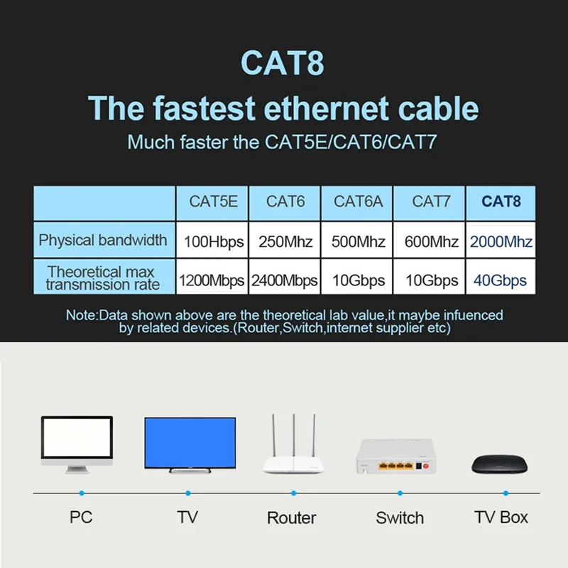 Ethernet Cable Cat 8 Round LAN Network Rj45 40Gbps Flat 2000Mhz 26AWG For Router Pc Ps4 Tv Laptop