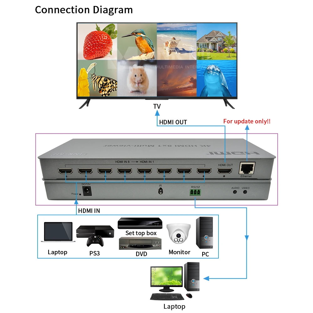 LINK-MI 4K30Hz 8x1 HDMI 멀티 뷰어 지원 원활한 스위칭, RS232 제어, 1080p, 오디오 및 비디오 Superposition 포함